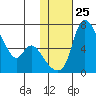Estus Point tide chart for Wednesday, January 25, 2023
