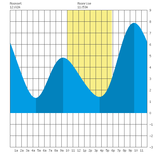 Estus Point tide chart for Thursday, January 26, 2023