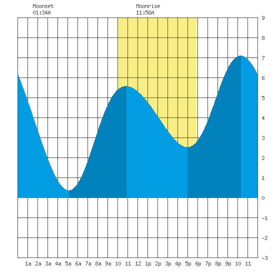 Estus Point tide chart for Friday, January 27, 2023