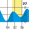 Estus Point tide chart for Friday, January 27, 2023