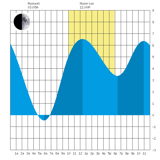 Estus Point tide chart for Saturday, January 28, 2023