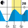 Estus Point tide chart for Saturday, January 28, 2023