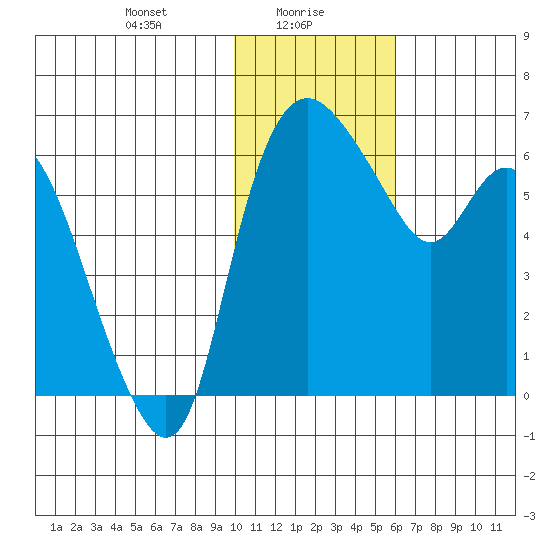 Estus Point tide chart for Sunday, January 29, 2023