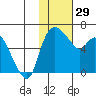 Estus Point tide chart for Sunday, January 29, 2023