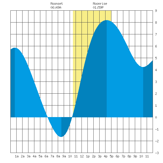 Estus Point tide chart for Monday, January 2, 2023