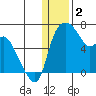 Estus Point tide chart for Monday, January 2, 2023