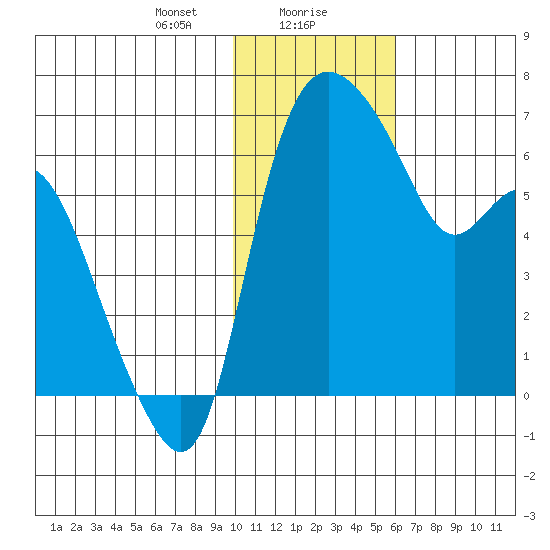 Estus Point tide chart for Monday, January 30, 2023
