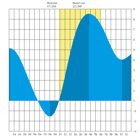 Estus Point tide chart for Tuesday, January 31, 2023