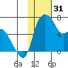 Estus Point tide chart for Tuesday, January 31, 2023