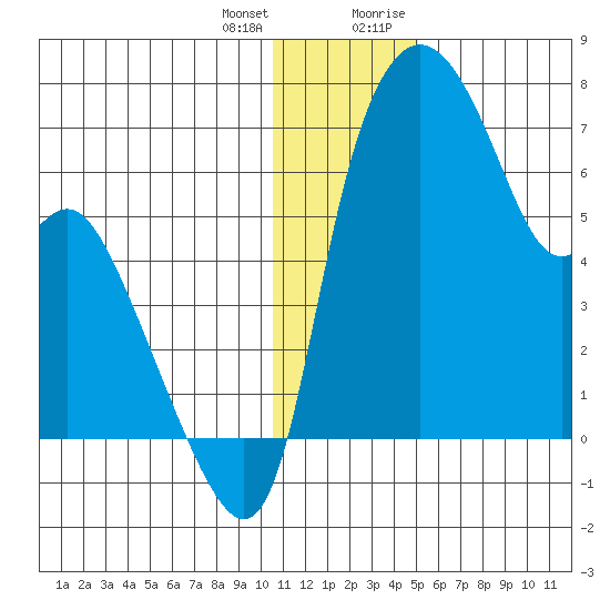 Estus Point tide chart for Tuesday, January 3, 2023