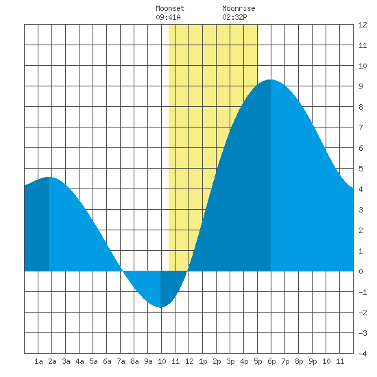 Estus Point tide chart for Wednesday, January 4, 2023