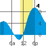 Estus Point tide chart for Wednesday, January 4, 2023