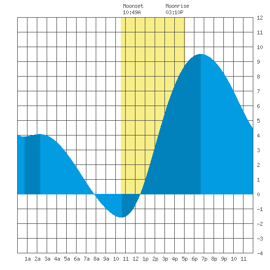 Estus Point tide chart for Thursday, January 5, 2023