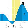 Estus Point tide chart for Thursday, January 5, 2023