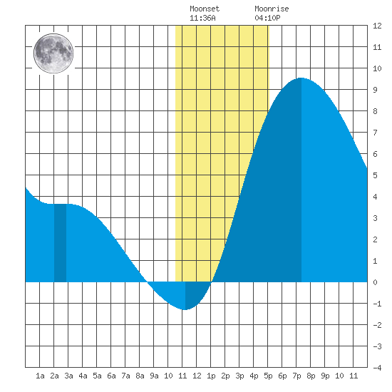 Estus Point tide chart for Friday, January 6, 2023
