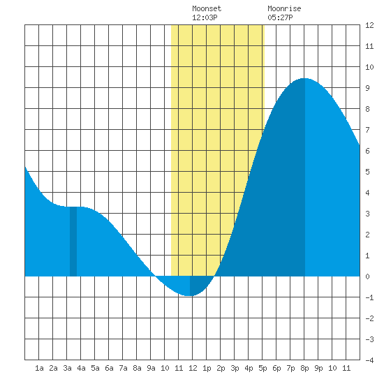 Estus Point tide chart for Saturday, January 7, 2023