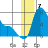 Estus Point tide chart for Saturday, January 7, 2023