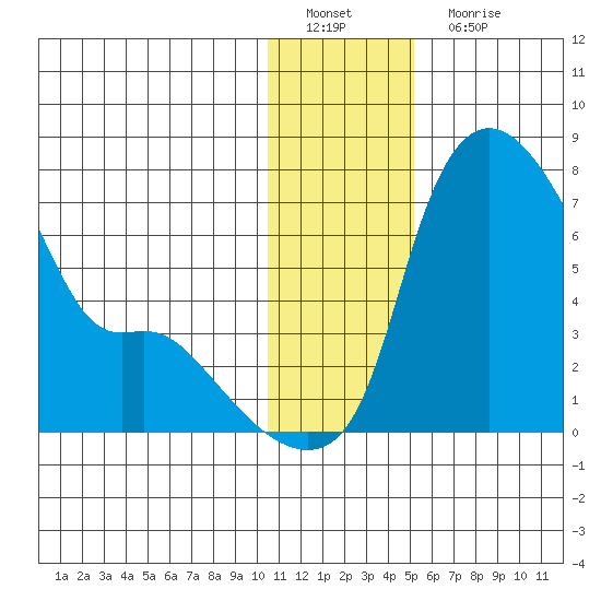 Estus Point tide chart for Sunday, January 8, 2023