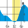 Estus Point tide chart for Sunday, January 8, 2023