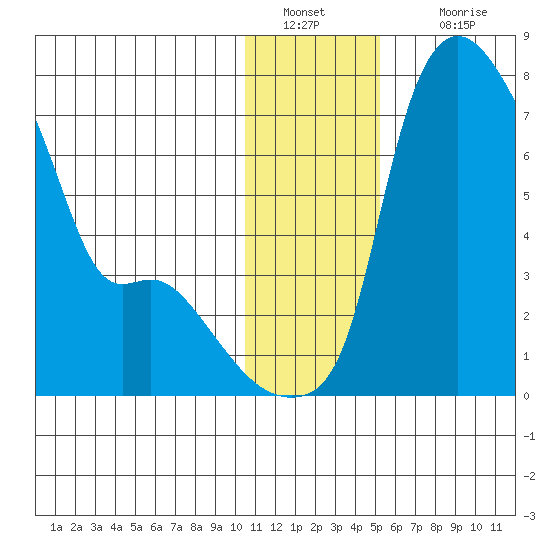 Estus Point tide chart for Monday, January 9, 2023