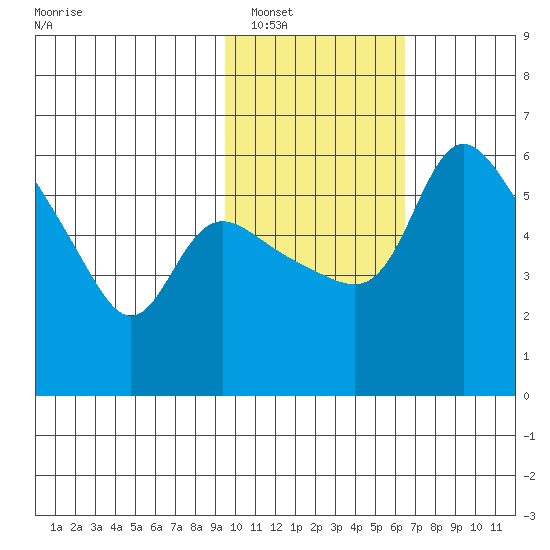Estus Point tide chart for Friday, February 10, 2023