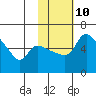 Estus Point tide chart for Friday, February 10, 2023