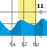 Estus Point tide chart for Saturday, February 11, 2023