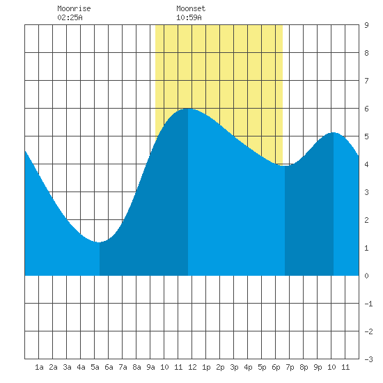 Estus Point tide chart for Sunday, February 12, 2023