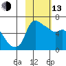 Estus Point tide chart for Monday, February 13, 2023