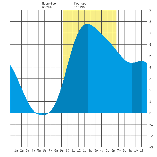 Estus Point tide chart for Tuesday, February 14, 2023