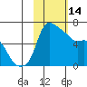 Estus Point tide chart for Tuesday, February 14, 2023