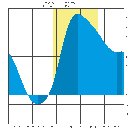 Estus Point tide chart for Wednesday, February 15, 2023