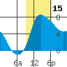 Estus Point tide chart for Wednesday, February 15, 2023
