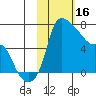 Estus Point tide chart for Thursday, February 16, 2023