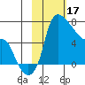 Estus Point tide chart for Friday, February 17, 2023