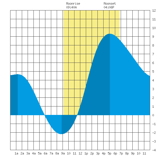 Estus Point tide chart for Saturday, February 18, 2023