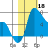 Estus Point tide chart for Saturday, February 18, 2023
