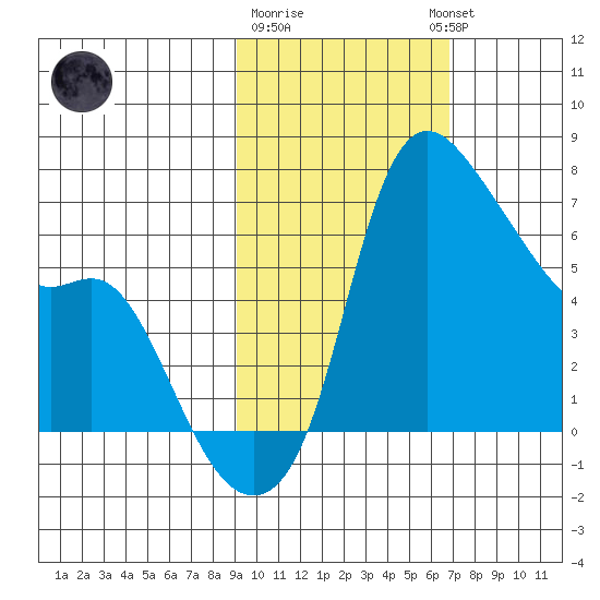Estus Point tide chart for Sunday, February 19, 2023