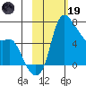 Estus Point tide chart for Sunday, February 19, 2023