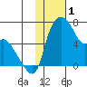 Estus Point tide chart for Wednesday, February 1, 2023