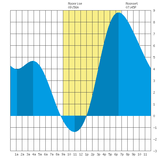 Estus Point tide chart for Monday, February 20, 2023