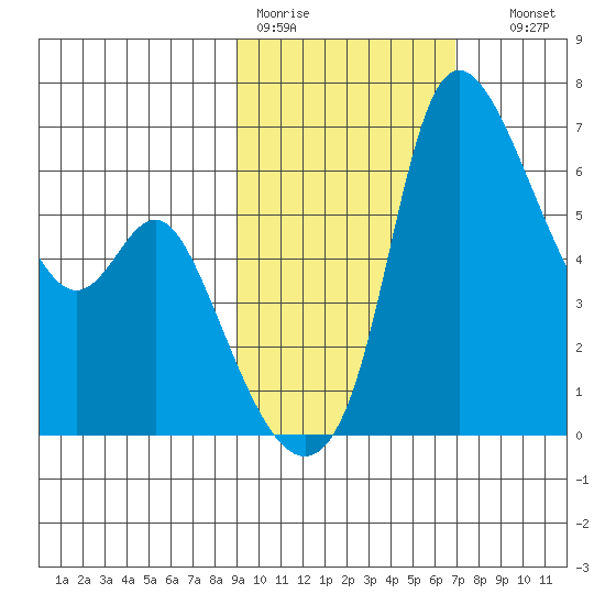 Estus Point tide chart for Tuesday, February 21, 2023
