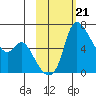 Estus Point tide chart for Tuesday, February 21, 2023