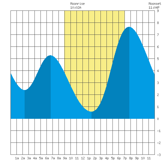 Estus Point tide chart for Wednesday, February 22, 2023