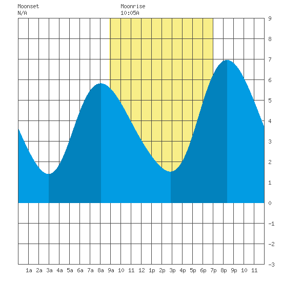 Estus Point tide chart for Thursday, February 23, 2023