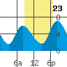 Estus Point tide chart for Thursday, February 23, 2023