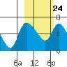 Estus Point tide chart for Friday, February 24, 2023