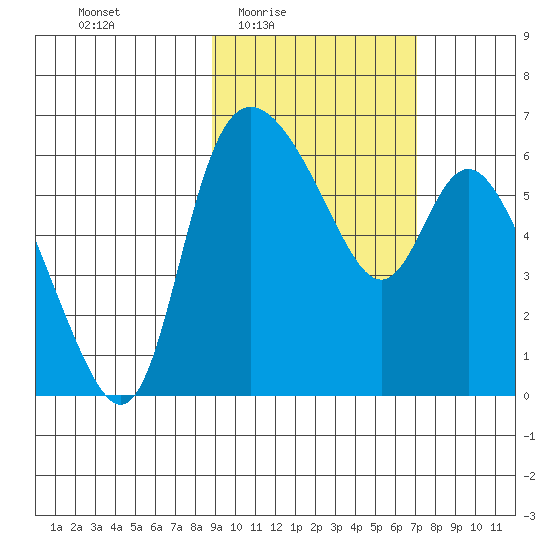 Estus Point tide chart for Saturday, February 25, 2023