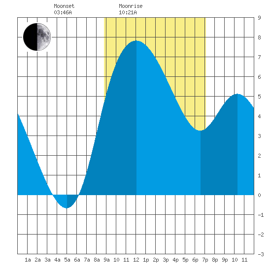 Estus Point tide chart for Sunday, February 26, 2023