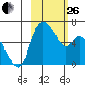 Estus Point tide chart for Sunday, February 26, 2023